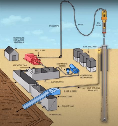 Oil Drilling Mud System Chile|drilling mud circulation system.